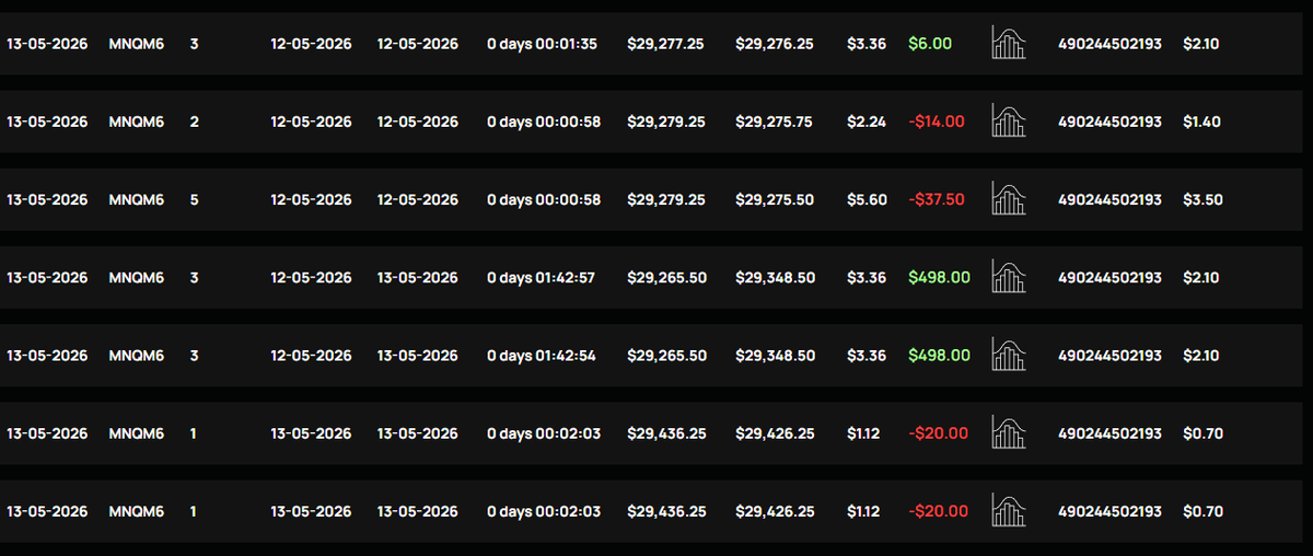 K0wnach's tweet photo. 13/05
I was 950$ in profit and blew it to -512$ gambling entries. 

14/05
Learned from previous day and locked out after making 1.6k$ (trade screenshot in com) https://t.co/cSfYLABwzZ