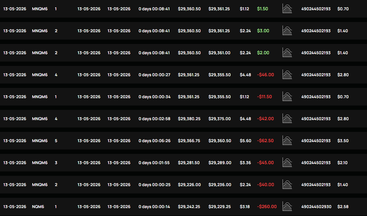 K0wnach's tweet photo. 13/05
I was 950$ in profit and blew it to -512$ gambling entries. 

14/05
Learned from previous day and locked out after making 1.6k$ (trade screenshot in com) https://t.co/cSfYLABwzZ