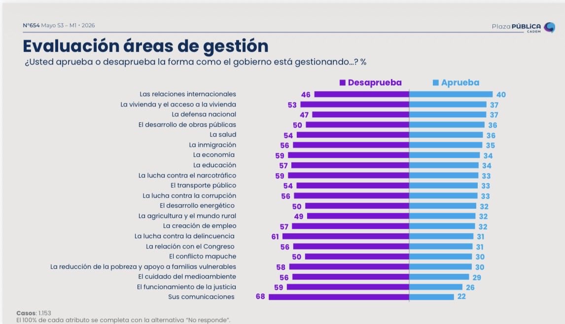 Cadem_cl tweet media