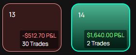 K0wnach's tweet photo. 13/05
I was 950$ in profit and blew it to -512$ gambling entries. 

14/05
Learned from previous day and locked out after making 1.6k$ (trade screenshot in com) https://t.co/cSfYLABwzZ