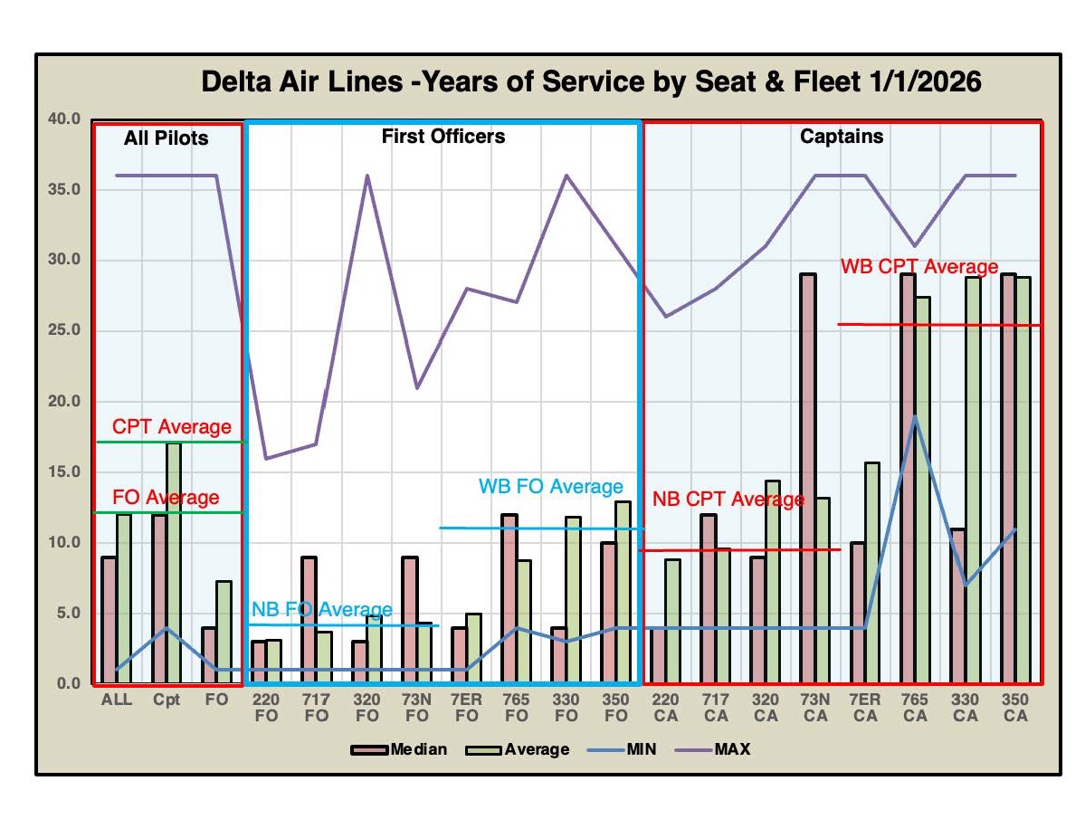 KitDarby's tweet photo. When will you make Widebody Captain at Delta?
Or Widebody FO or Narrowbody Captain - Take a Look!

You may know someone who was a Major airline Captain off the street at United or "made it" in a year or two at another Major airline. While this may be possible for some, you likely won't be able to do so, or want to, at most airlines.

The following tables and charts look at what was happening at Delta Air Lines on 1/1/2026. There were a few Captains with about four years, some made it sooner. Most pilots are looking for some balance between income and lifestyle. Captain at the earliest opportunity often means an undesirable junior base like New York and an extended time on reserve. The money is great, but the quality of life, especially if you are commuting to the reserve, is low. Reserve in your base may not be so bad.

The bottom 25% of pilots in any given base, aircraft, and seat are on reserve each month. The bottom of the reserve portion of the seniority list has no control over their schedule - weekends and holidays will not be available. If you are a commuter, late departures with early returns to make getting to work and back home after a trip difficult or impossible. As you gain seniority, your days off become more selectable and adjustable on reserve. Getting off of reserve is a frequent goal for achieving a better quality of life.

Other than your first bid in initial training, you will determine where you are based, what you fly, when and where you fly it, if you wait to move up to a larger aircraft or the Captain's seat. It is all a balancing act between money and schedule flexibility/time off. It is seeking this balance that makes positions like widebody FO such a good deal for some, both more money and a good schedule.

Great time to be or become an airline pilot

Please like, repost, comment, and share this information.

If you have been injured or experienced a career delay, I can put a number on your loss.

If I can help you improve your resume and application, prepare for an interview, or make a difficult decision, give me a call, text, email, or visit https://t.co/JvWjn51xXx. 877-334-2939. KitDarby@gmail.com