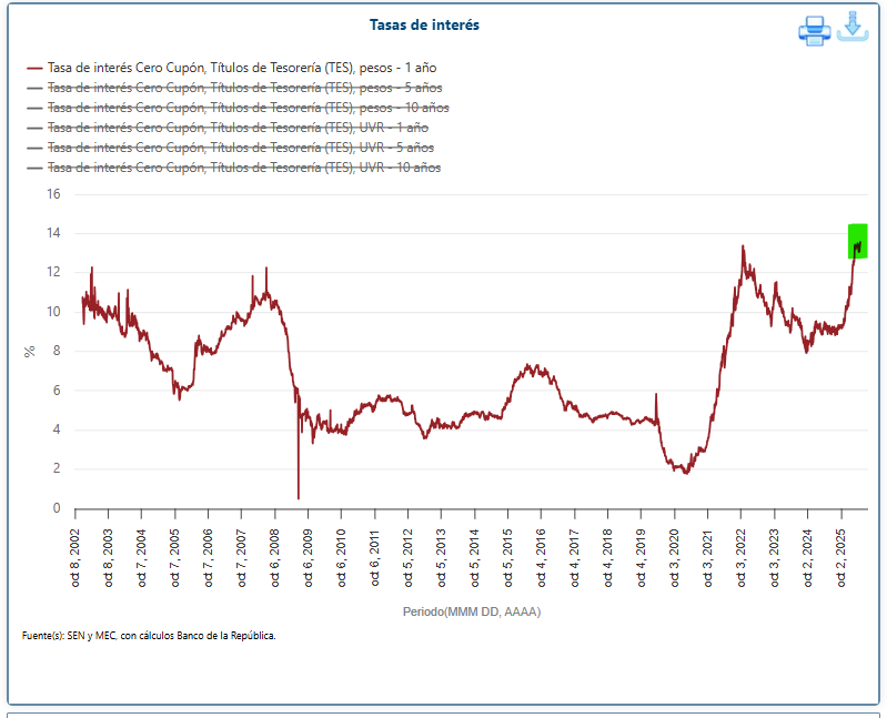mfcruzv's tweet photo. Gobierno Nacional paga la tasa de interés más alta en los últimos 25 años por su deuda a corto plazo. Aún mayor que las tasas contratadas durante de la pandemia Covid-19 y la crisis financiera de 2008. Tal es el desgreño de la hacienda pública. https://t.co/Q8F6c2lQrt