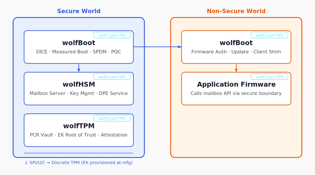 wolfSSL Embedded SSL/TLS; FIPS 140-3 (@wolfSSL) / Posts / X