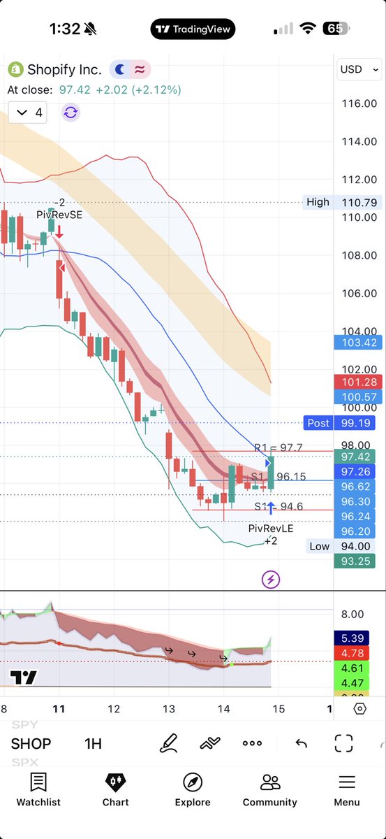 ggsd88's tweet photo. $shop next to go on a run? 📈 https://t.co/9KT4PjlwGS