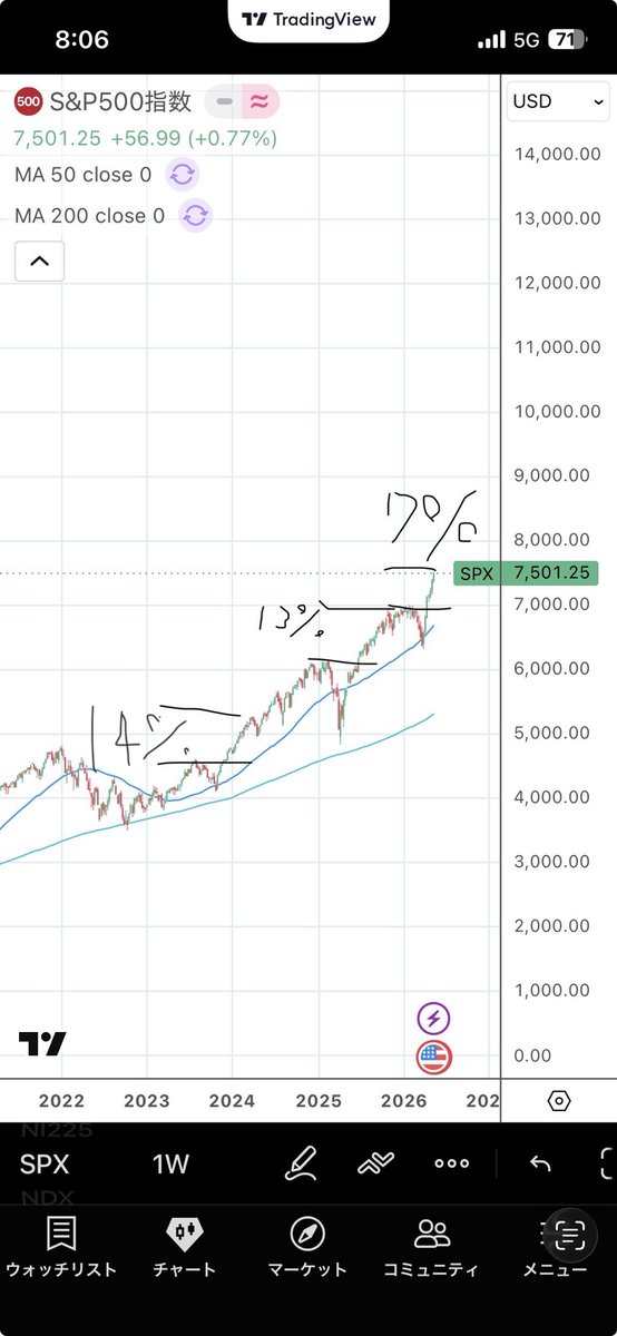 0101chronos's tweet photo. 今の上昇を少し分析してみた！
S&amp;P500の週足チャート！
現在急激に上昇してるのでこの勢いはいつまで続くのかと。
前回の高値より約7%、昨年のトランプ関税時は約13%、2023年大きめの調整時も約14%上昇。なのでまだ上昇余地はありそうだが時間軸が短いので少しの調整はきそう！他は約半年かけて上昇中 https://t.co/SlIFORzgpu