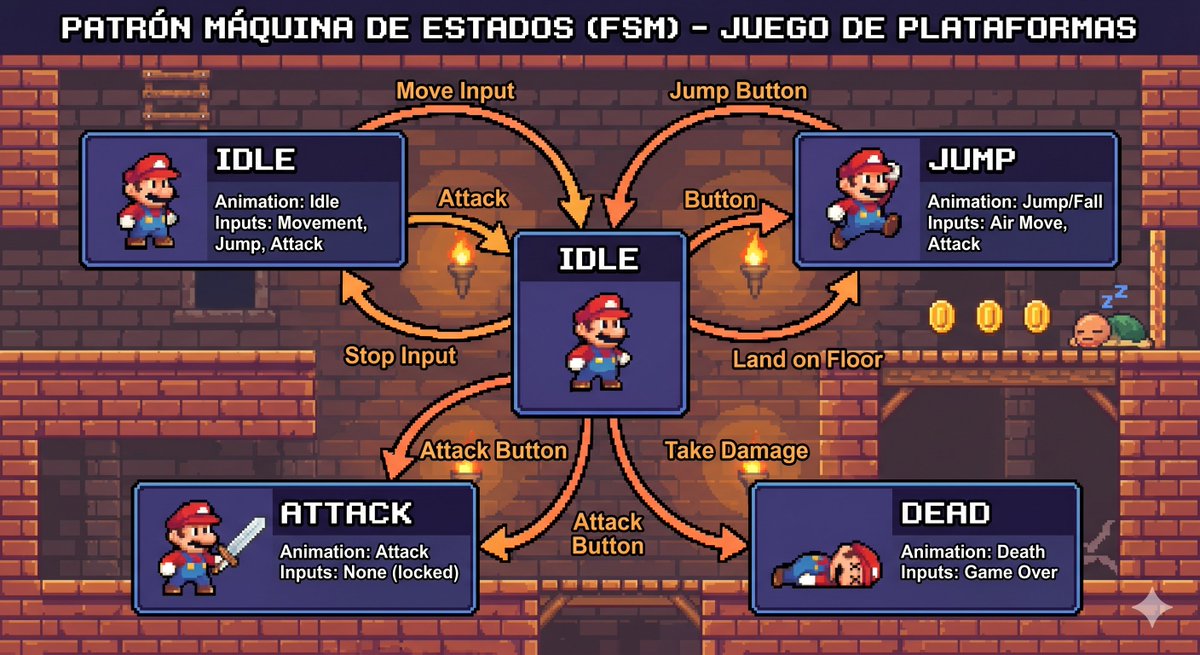 lexx_games's tweet photo. ¿Por qué tu personaje no hace 10 cosas a la vez? ¡Por el patrón Máquina de Estados  🎮

Imagina un interruptor: Mario está en 'Idle', presionas 'Jump' y pum, cambia al estado 'Salto'. Cada estado tiene sus propias reglas de animación e inputs. ¡Orden en el caos del desarrollo! https://t.co/UDBIKNq2my