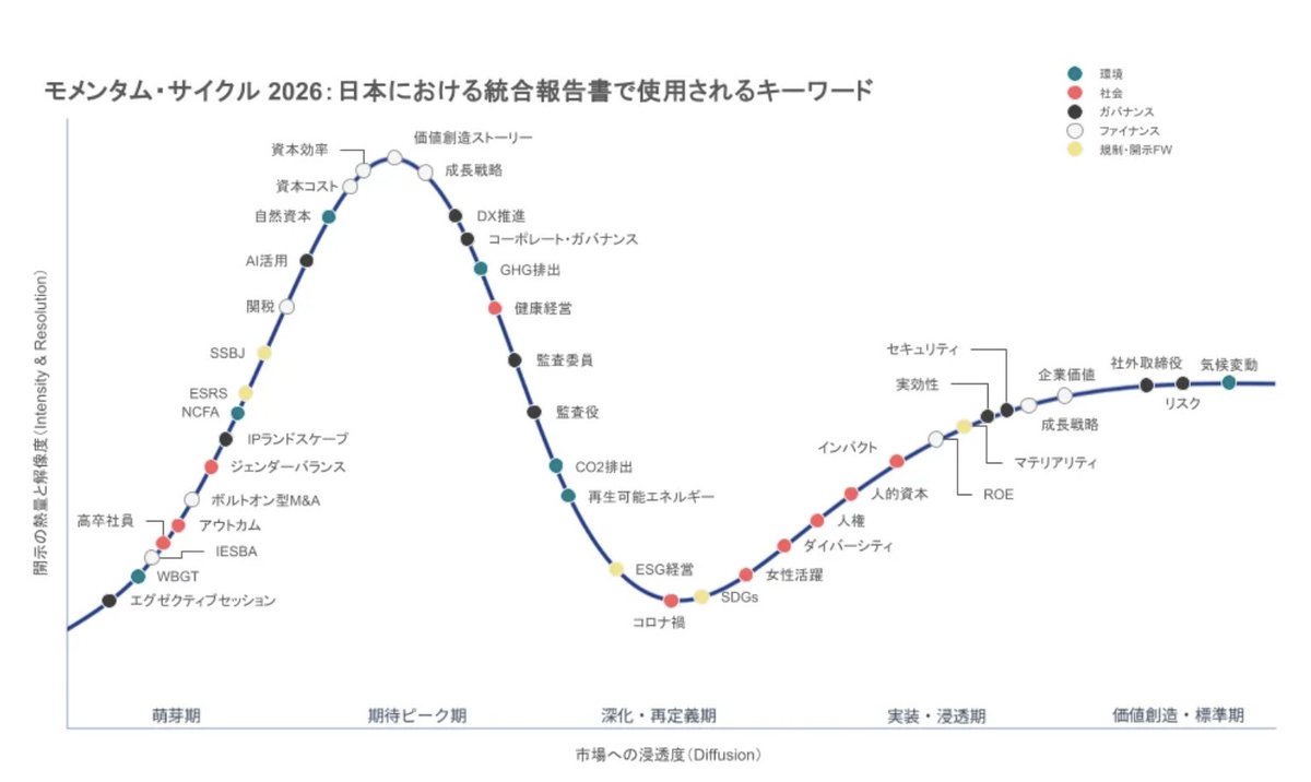 Mitsunobu3's tweet photo. 「価値創造」が1位ですか。価値創造ねぇ。ニュアンスは企業毎に異なる難解ワードでもある。

【TOPIX500の統合報告書×2年分、約5,000万語をAI・テキスト解析】日本企業の非財務経営トレンドを可視化する「モメンタム・キーワード大賞 2026」を発表！ https://t.co/l2sGUDH9Pr https://t.co/lgp7pilIz0