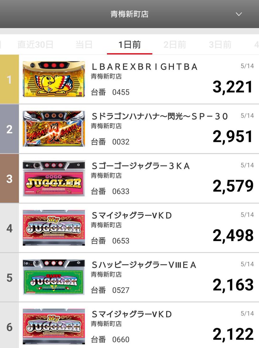 🌟マルハン青梅新町店🌟 👑昨日(5/14)のランキング👑