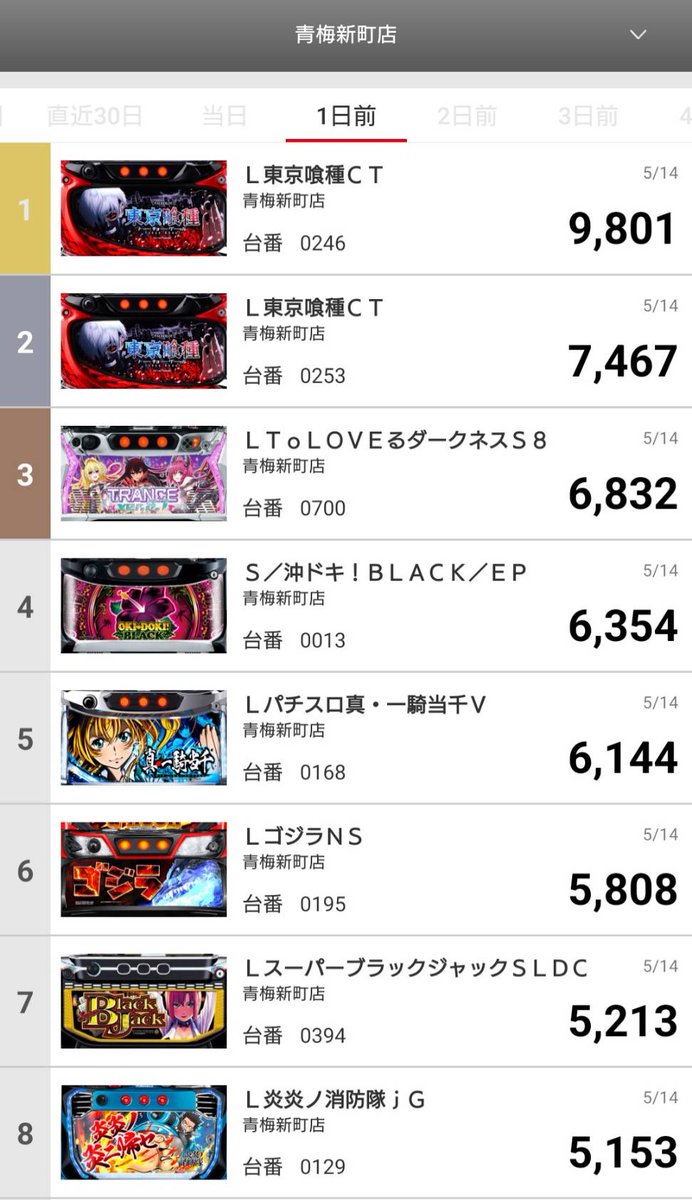 【お取引中】青梅 🌟マルハン青梅新町店🌟 👑昨日(5/14)のランキング👑