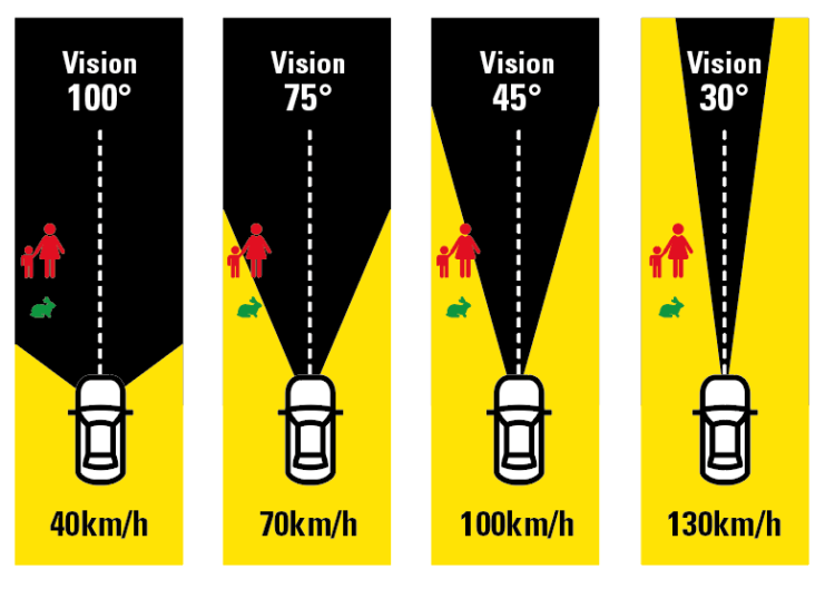 BenjiTrix's tweet photo. @EnZigZag @filstulecreviss oui y'a un truc qui s'appelle le champ de vision.
C'est pas pour rien que les panneaux de pubs sont interdits sur l'autoroute. https://t.co/0OsmSO6JIo