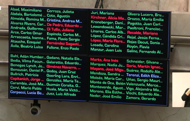 ddeurieta's tweet photo. Senado
A favor: 58
En Contra: 11

Mahiques sigue en su cargo por 5 años más. https://t.co/EDyRW0A5fl