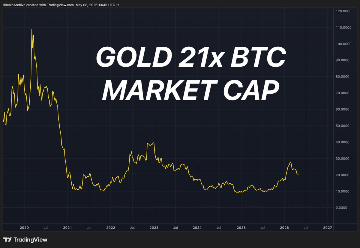 cryptonick222's tweet photo. Gold is 21x the market cap of Bitcoin 👀

GOLD: $34 trillion 
BITCOIN: $1.6 trillion

This is the bear case for $BTC but also the bull case.

If BTC captures 10% of gold's market cap  
→ ~$165K per coin 

Gold took 5,000 years to get to $34T. 
Bitcoin got to $1.6T in just 16 https://t.co/C7lbHdyhzF