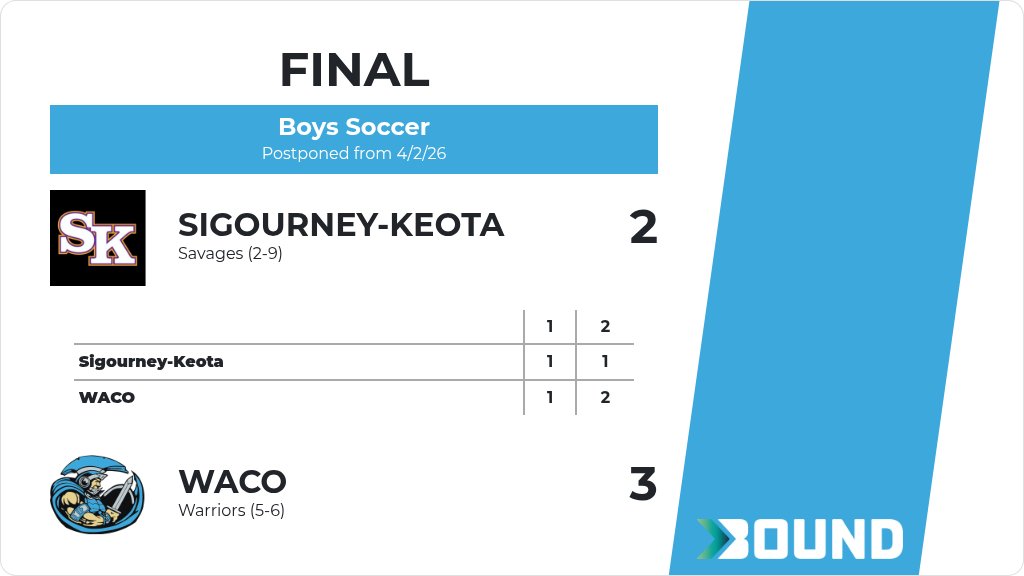 SportsWACO's tweet photo. Boys Soccer (Varsity) Score Posted - WACO Warriors defeat Sigourney-Keota Savages 3-2. https://t.co/hFBctWdk04 https://t.co/ptFMDcOQBR