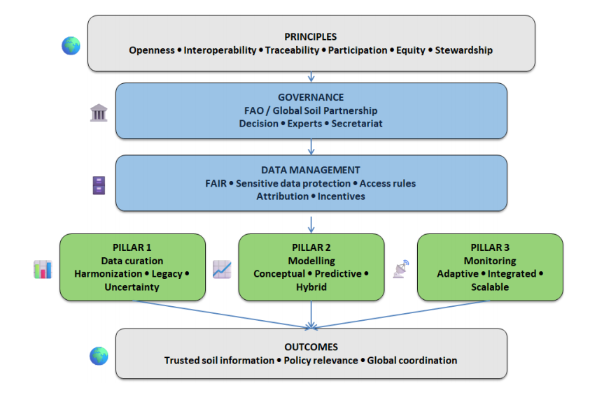 Pedosphere1991's tweet photo. #InvitedOpinion
“A global data commons is needed to protect and govern Earth’s soil” by Dr. Claudia Cagnarini and colleagues from ISPRA
🔗 https://t.co/6pHfGCAd1B
#SoilData #DataCommons #SoilGovernance #SoilProtection #GlobalSoilMonitoring #FAIRData https://t.co/w1fuEmzEDO