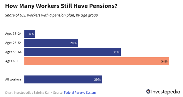 mtngun's tweet photo. @ProfHall1955 Not to dispute your main point, but only half of American retirees have a private pension, and that number is dropping as time goes by. https://t.co/E01mDyC2U3