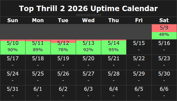 Top Thrill 2 Uptime tweet media