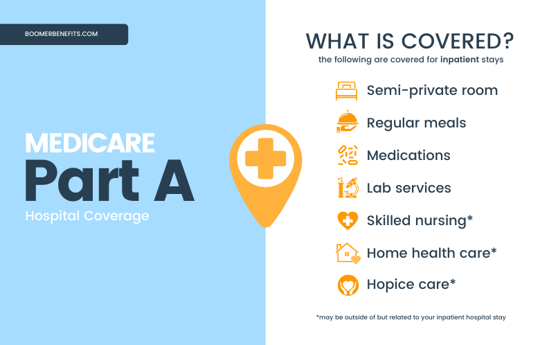SaxtonSheila's tweet photo. Medicare Part A (Hospital Insurance) covers inpatient hospital stays, care in a skilled nursing facility, hospice care, and some home health care. In most cases, people should enroll in Part A when they turn 65, even if they have health insurance from an employer. https://t.co/LRqiXfJS2s