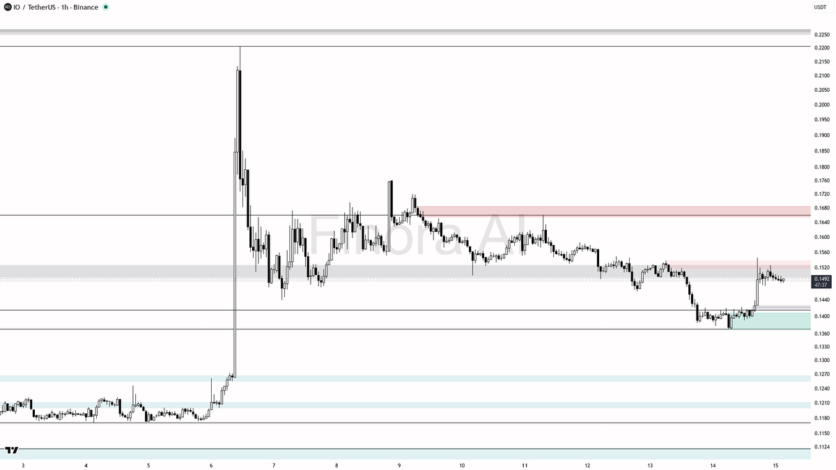 Finora_EN's tweet photo. hey! let’s break down $IO #IOUSDT on the 1h for you 🚀

- expecting price to RISE from current 0.1491 toward 0.1545 first, then 0.1583 and 0.1660 as next upside targets
- strong bullish momentum after sweeping liquidity below 0.1370 and reclaiming above 0.1450; bias is LONG
- ideal entry is on a retest into the 0.1450–0.1444 demand/fair value gap zone, looking for bullish reversal candles or LTF engulfing as confirmation
- take-profit at 0.1545, partials at 0.1583, with runners possible toward 0.1660
- if price closes below 0.1417 (breaks demand and FVG), bias flips to SHORT and would expect move down to 0.1370 and possibly lower
- confirmation to enter: bullish pin bar, strong bullish engulfing, or LTF shift in structure off 0.1450–0.1444 zone
- always place protection below the most recent swing low to manage risk

not investment advice, educational report only

📊 Need more detailed analysis, trade signals?
Try Finora AI Telegram Bot for free - https://t.co/SaG80BFquJ