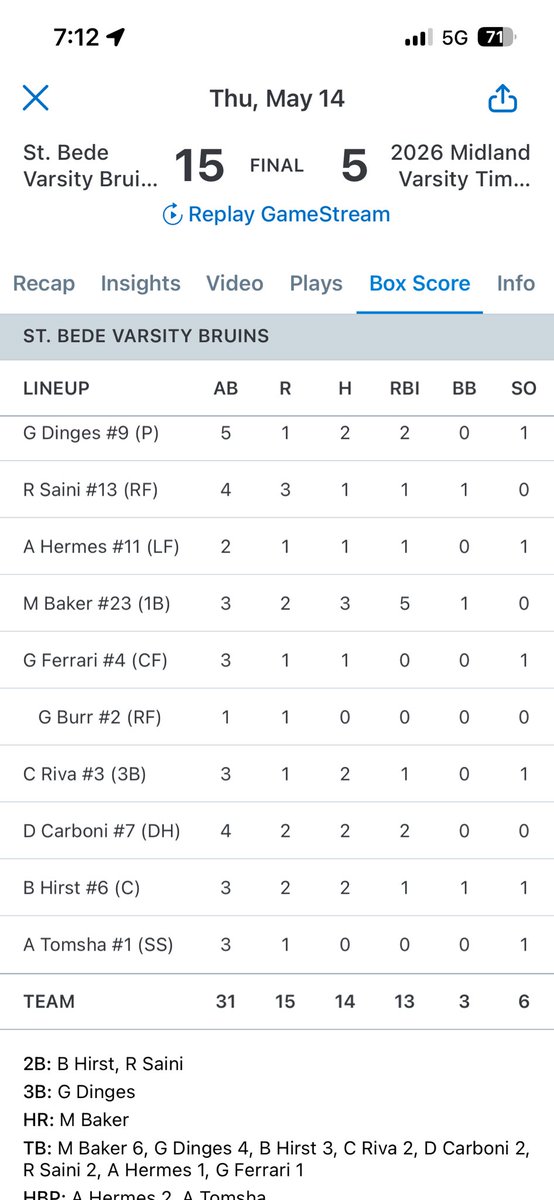 MaksBaker7's tweet photo. #6 💣 
Strong offensive day and a good conference win. 3-3 HR, 5 RBI’s
@SBA_Baseball @RhinoBaseball @PrepBaseballIL https://t.co/hoSIWWBbvW