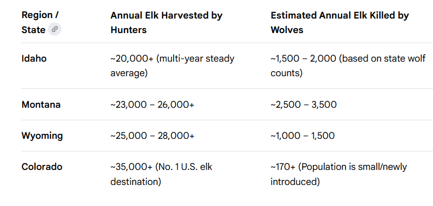 MariaRemarque88's tweet photo. @Rocco9000 @Rainmaker1973 There was an overpopulation of elk in Yellowstone due to the extermination of predators.

Their numbers have returned to their historic numbers.

Or were you referring to hunters, who kill about 15 times as many elk as wolves do? https://t.co/R8FdZUjrKH