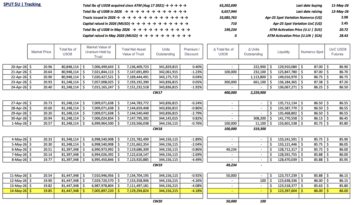 skysurfer75's tweet photo. #SPUT @Sprott   #Uranium Trust $U.U $U.UN #nuclear #GreenEnergy

-4.18% discount to NAV
No pounds purchased
No trusts issued = no $ raised
$123.4m in cash! https://t.co/W3JYQoaQAy