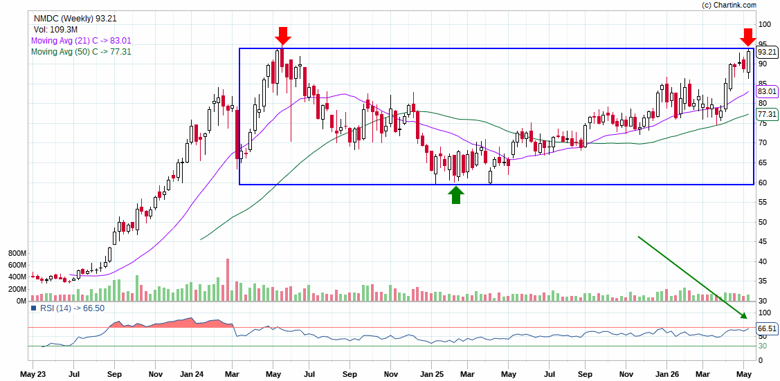 dvsagar31's tweet photo. looking so good ..!
with weekly chart ..!
Nmdc Limited..!
#stockmaket #TradingSuccess #investors https://t.co/47pVfpaXMh