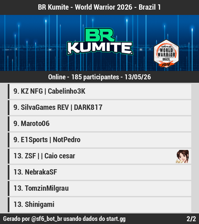 SF6_bot_br's tweet photo. 🏆 [Resultados][Online]

BR Kumite - World Warrior 2026 - Brazil 1

1 @BrayanJob1
2 @KyukiVT
3 @dragonlegendfgc
4 @ferpsfgc
5 @BoladoZangief
5 @Siinon99
7 @Ribeiro14Gb
7 @HorusPaulin

Bracket: https://t.co/x8kHh64q51
(1/2) https://t.co/xNrBmG16mE