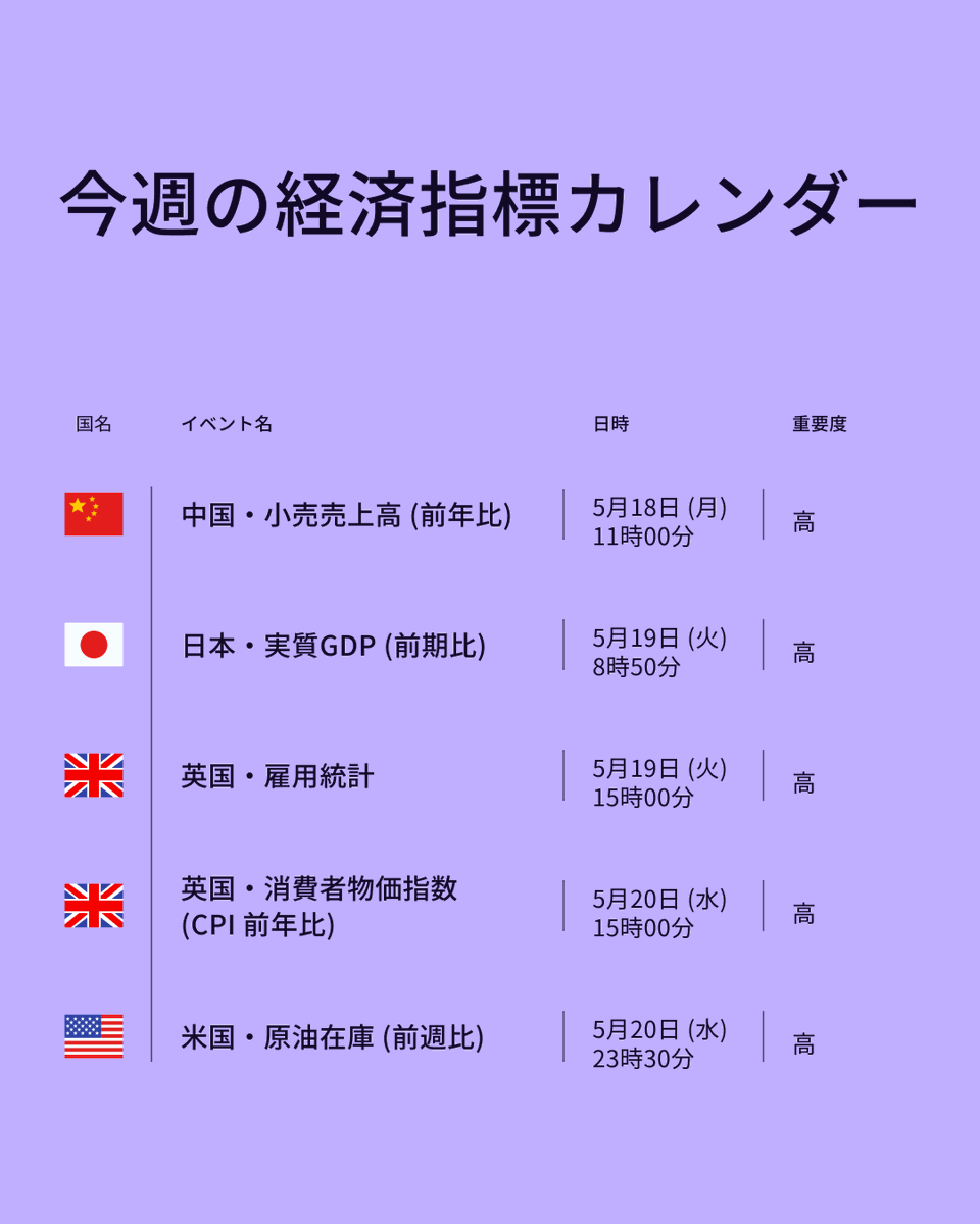 Dukascopy_JP's tweet photo. 経済指標スケジュールをチェック❕

今週は市場を大きく動かす可能性のある経済指標が多数発表されます。
経済指標の発表時刻をJForexプラットフォームで確認しましょう。

✅個別の通貨の取引を推奨するものではございません。
✅経済指標の発表時刻は、予告なく変更される場合もありますので、最新情報に注意しましょう。
✅本投稿は情報提供を目的としたものであり、取引の勧誘を目的とするものではありません。

出所：当社提供