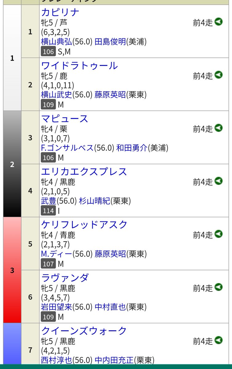 LNUlYrAvoe1YB59's tweet photo. #ヴィクトリアマイル 枠順決定時の印象
ラヴァンダ、クイーンズウォーク、カムニャック→良い枠
カピリナ→内枠の典さんは怖い
エンブロイダリー、ココナッツブラウン、カナテープ→悪くない
ニシノティアモ、チェルヴィニア→外過ぎ https://t.co/DakPvL9Vjb