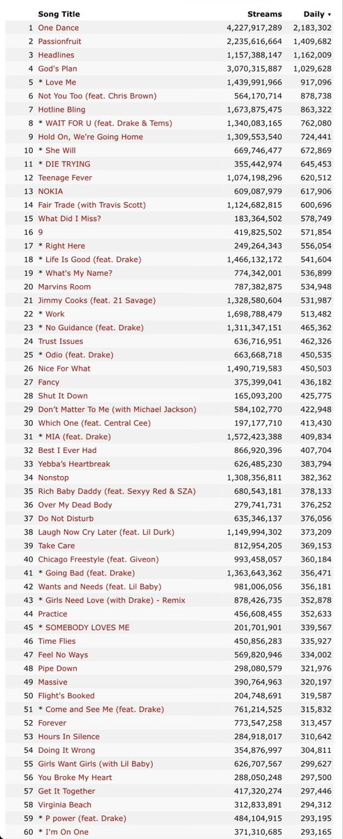 Inventory Check - final count of Drake’s Spotify streaming numbers ...
