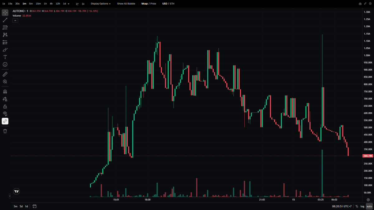 meliboi_sama's tweet photo. $AUTONO

ngl $AUTONO on base just had a sharp breakdown below support, mc 314k. that ai agent cyberpunk vibe is kinda wild. don't ape the top.

0xb3d7e0c3c39a1d3f1b304663065a2f83ddf56d8e

https://t.co/X8zS0TFO6a https://t.co/3d4m1KcTbQ