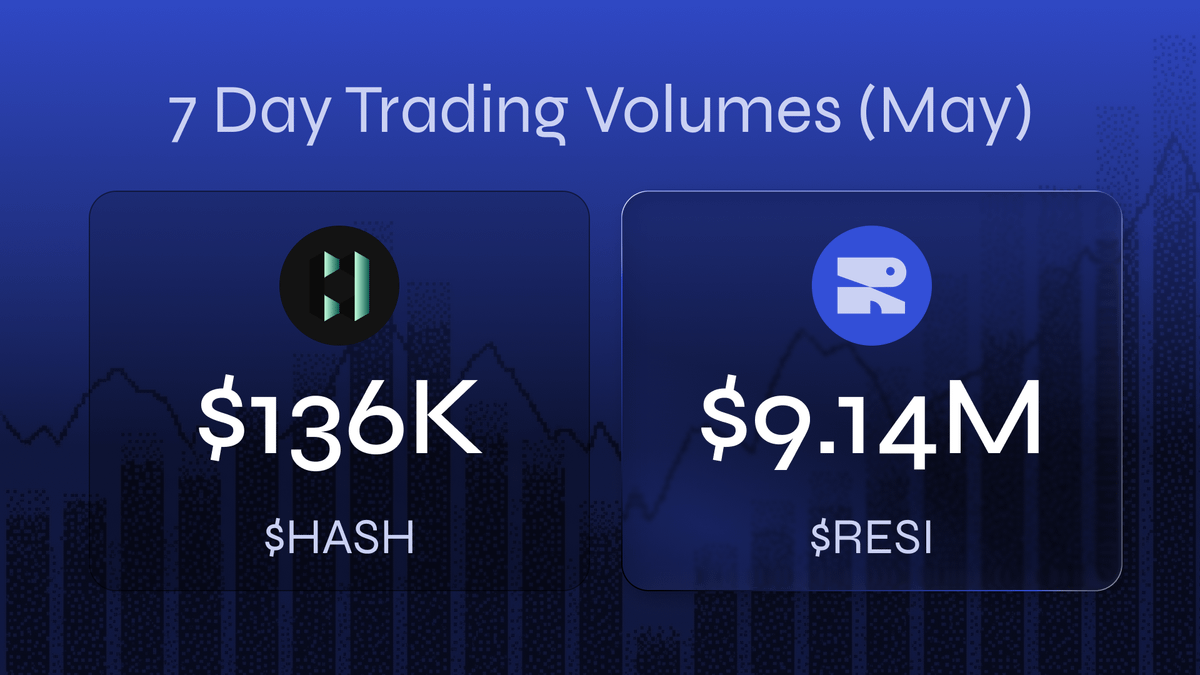 zipcodenetwork's tweet photo. $RESI did $9.14M in 7-day volume in the first week of May.

Roughly 67x more than HASH’s $136K.

That is despite $HASH representing the Provenance Network, which is a Cosmos fork used by @Figure the $18B TVL liquid dollar.

The contrast says a lot about what the market is looking for.

That said, Figure walked so RESI can run:

Valuations. Loans. The full stack, open to anyone.
