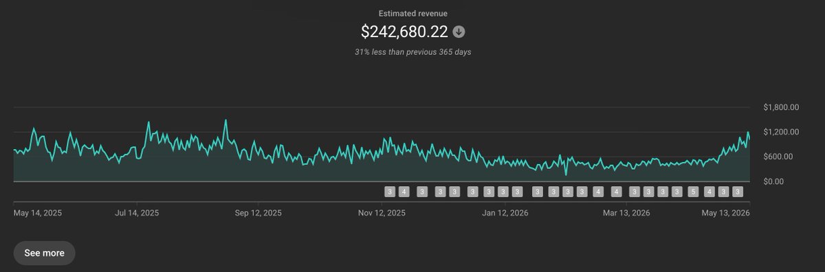 Melvingras's tweet photo. update: dip is over.

proof that if you build a real brand instead of disposable AI content, the views always come back.

just takes some strategy and sometimes a little patience. https://t.co/iCnSKql1Kx