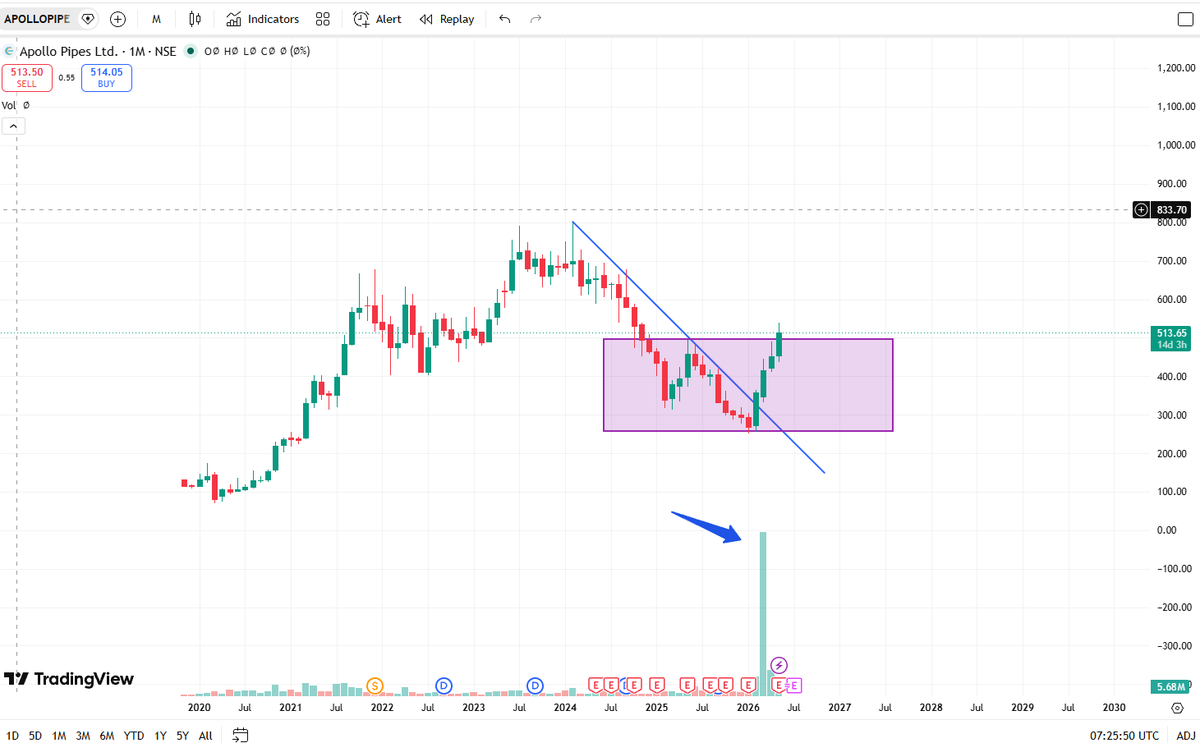 LatitudeTrader's tweet photo. APOLLOPIPE invest in cash for target 800+✅
Apollo Pipes Ltd🧘♂️
Buy price Range 460-530 🌺
Stoploss 365🤒
Done breakout with good volumes+fundamental good
Time Frame 1 year