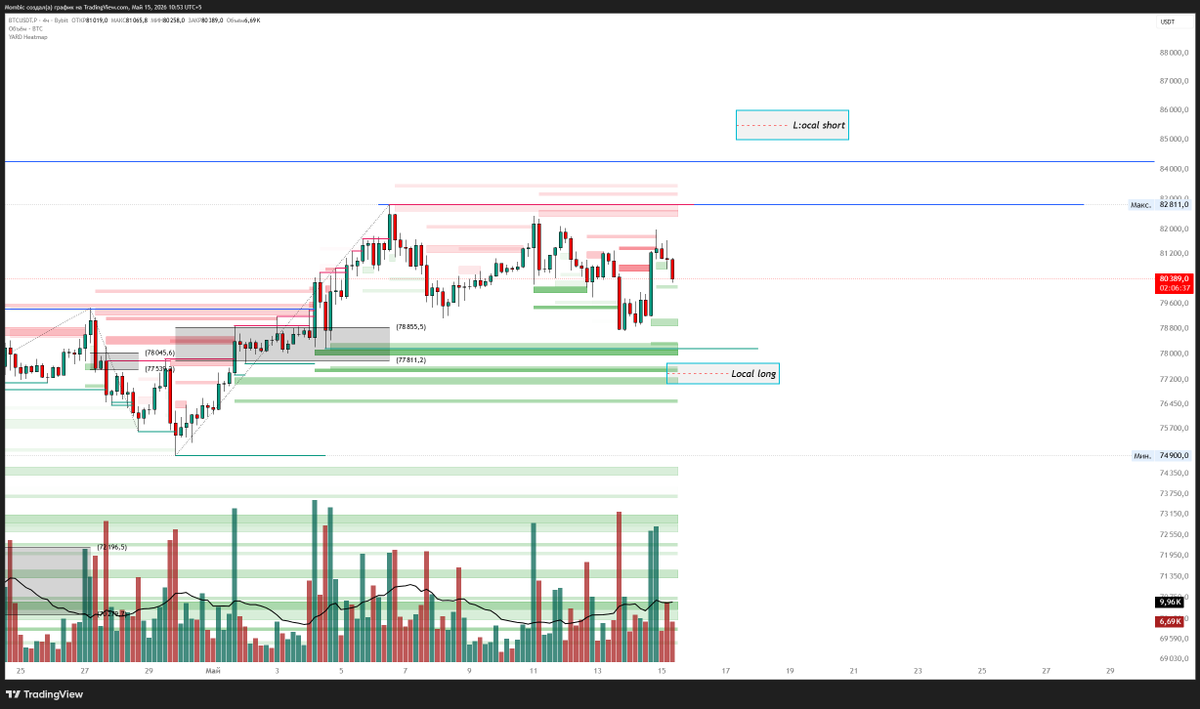TEX_Ambassador's tweet photo. bitcoin:native  update
Bitcoin is still consolidating around the $80K area. Key zones are marked on the chart (attached)
The market is waiting for a clear directional move
❓ What's your view — breakout or more sideways action?

#Bitcoin #BTC #CryptoMarket #TEXWallet https://t.co/ZcqD8sTn7d