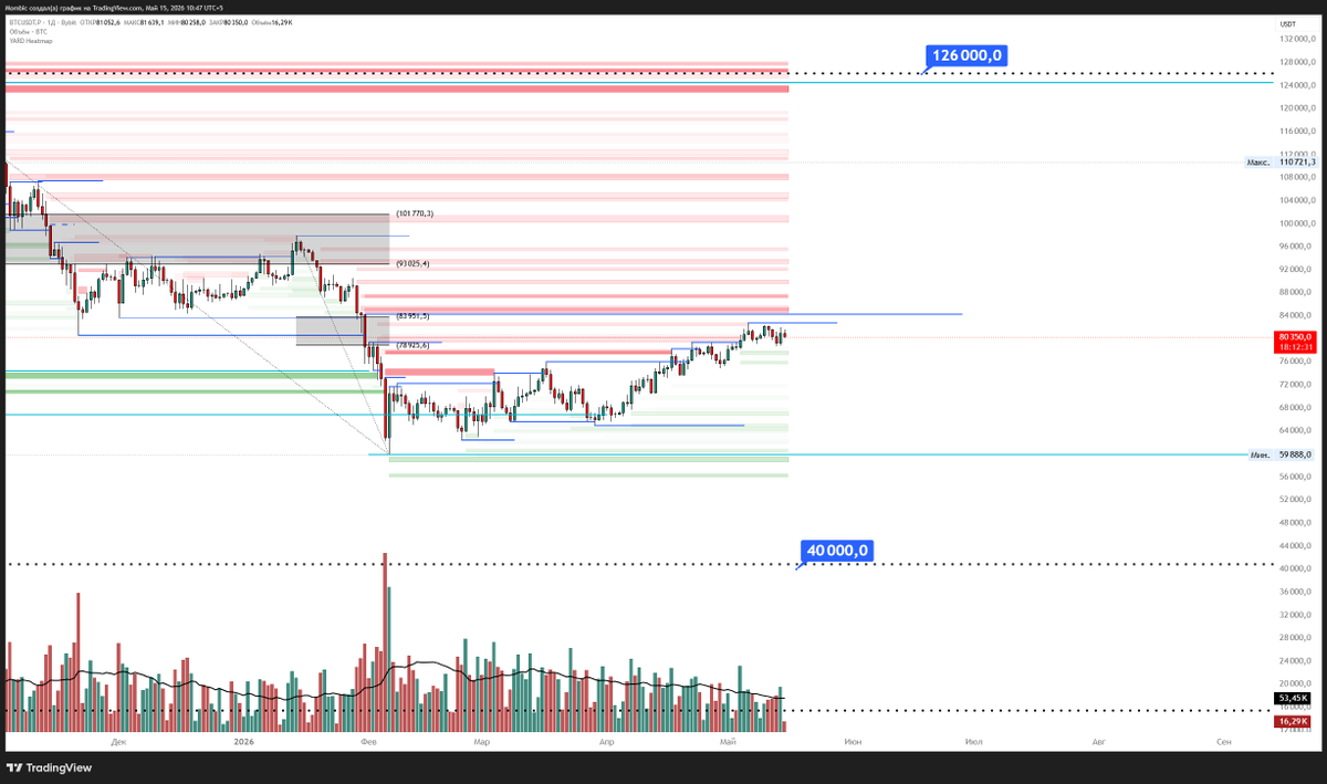 TEX_Ambassador's tweet photo. bitcoin:native  update
Bitcoin is still consolidating around the $80K area. Key zones are marked on the chart (attached)
The market is waiting for a clear directional move
❓ What's your view — breakout or more sideways action?

#Bitcoin #BTC #CryptoMarket #TEXWallet https://t.co/ZcqD8sTn7d
