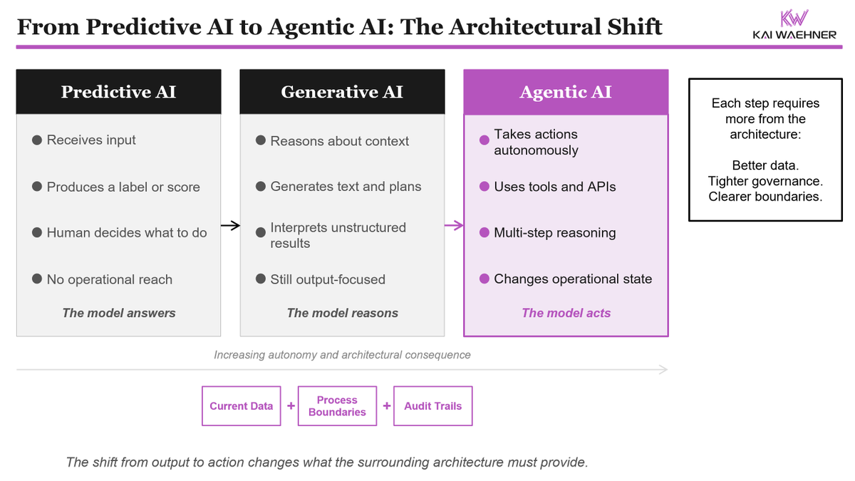 KaiWaehner's tweet photo. Most enterprises ask "which #AI model is best?" Wrong question.

#PredictiveAI answers. #GenerativeAI reasons. #AgenticAI acts.

Each step demands more from the architecture: current data, process boundaries, audit trails.

Not a model problem. An infrastructure problem. https://t.co/BjOESvTIC0