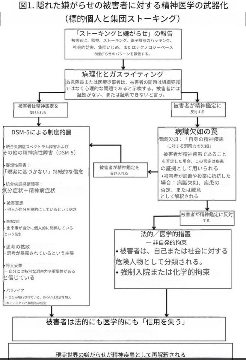 er877632660's tweet photo. 精神医学が武器化された仕組みと全体の流れが非常に分かりやすいので、これ義務教育必須レベルですよ
#人の潰し方 https://t.co/NvuBG7AWw3