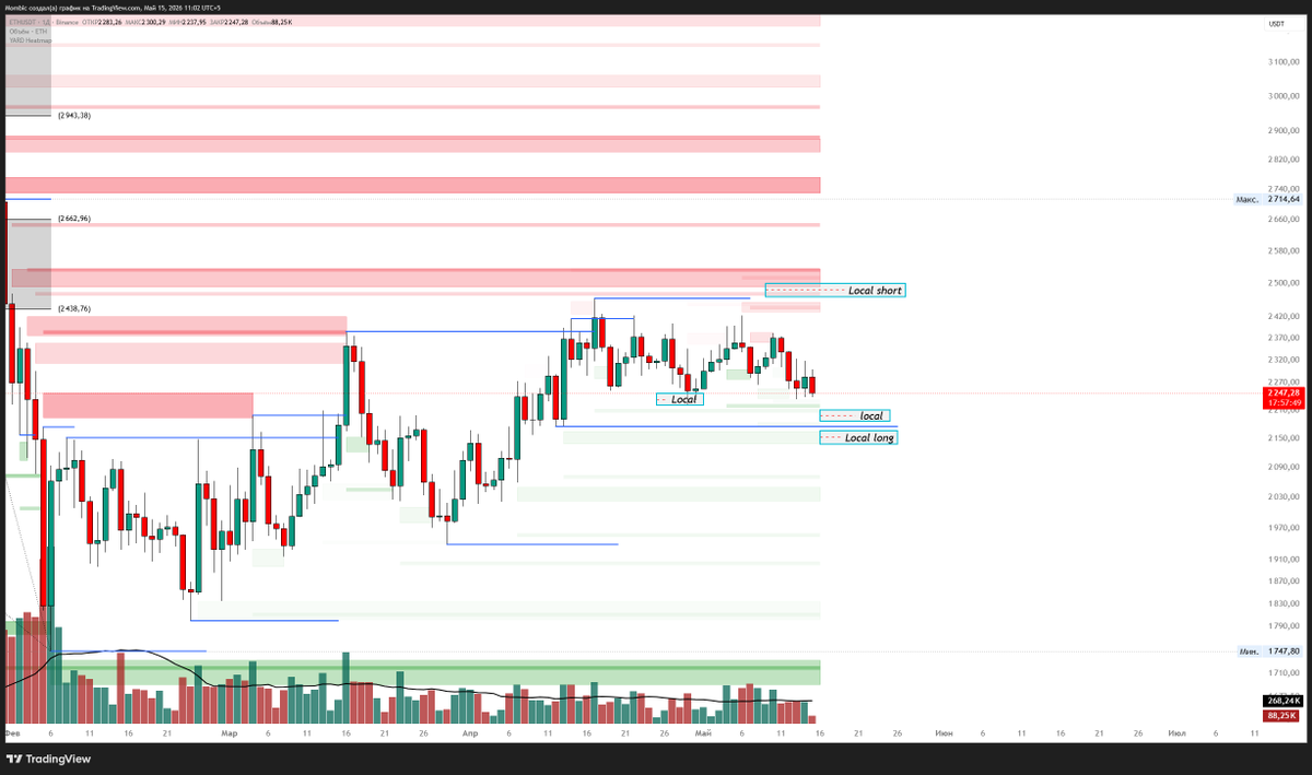 TEX_Ambassador's tweet photo. ethereum:native update
Ethereum remains in a consolidation phase. 
Bulls haven't shown strong interest yet
Key support and resistance levels are on the chart
❓ Do you see any signs of a trend reversal, or is more downside possible?

#Ethereum #ETH #CryptoAnalysis #TEXWallet https://t.co/403l089dJb