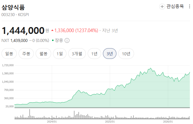 mad_dogdebt's tweet photo. 평범한 가정주부에서 삼양식품 회장까지 올라간 불닭의 어머니, '김정수'를 알아보자.araboza

1.평범한 전업주부에서 삼양식품 입사

삼양식품 창업주의 며느리이자 이화여자대학교 출신. 원래는 전업주부로 살았지만, 우지파동과 IMF 등으로 회사가 흔들리던 시기였던 1988년 삼양식품에 입사하게 됨.

2.명동 닭갈비집에서 떠오른 ‘불닭’ 아이디어

2010년, 고등학생 딸과 서울 명동 거리를 걷다가 매운 닭갈비집에 사람들이 몰려 있는 모습을 보고 아이디어를 얻음.

“한국인의 매운맛을 라면으로 만들면 어떨까?”라는 발상에서 시작된 제품이 바로 불닭볶음면. 당시에는 “너무 맵다”는 반응도 많았지만, 특유의 중독성으로 시장을 뚫기 시작함.

3.해외 유튜브 바이럴로 글로벌 대박

2014년 해외 유튜브 먹방·챌린지 콘텐츠를 통해 불닭볶음면이 바이럴되기 시작. 미국, 중국, 유럽 등 전 세계에서 폭발적으로 흥행했고, 사실상 K-푸드 열풍의 대표 상품 중 하나가 됨.

현재는 삼양식품 해외 매출 비중이 무려 80% 수준.

4.압도적으로 성장한 삼양식품

2021년 부회장 취임 당시 약 6000억 원 규모였던 매출은 현재 2조 원대를 돌파. 영업이익률 또한 10% 수준에서 20%대를 넘보는 수준까지 성장하면서, 삼양식품 체급 자체를 바꿔버렸다는 평가를 받음.

5.기업 경영 경험은 없었지만 ‘현장형’ 스타일

김정수 회장은 전문 경영인 출신도 아니었고, 원래 기업 경영 경험도 거의 없었다고 함. 대신 본인의 소비자 경험을 적극적으로 활용했고, 입사 초기 전국 영업소를 직접 돌며 현장을 익히고 제품 개발에도 깊숙이 관여했다고 알려져 있음.

물론 논란도 있었음

2018년에는 횡령 혐의로 재판을 받으며 논란이 되기도 했음.

다만 이런저런 논란을 떠나서, 현재의 삼양식품을 글로벌 식품 기업급으로 키운 핵심 인물 중 한 명이라는 건 부정하기 어려운 듯.