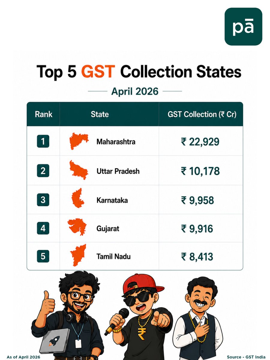 peshaclub's tweet photo. India collected ₹2,42,702 crore in GST in April 2026.

8.7% higher than last year. And the state-by-state breakdown tells an even bigger story.

25 lakh new businesses entered the formal economy in just one year.

#GST #Taxation #Pesha https://t.co/U1dpepvZC7