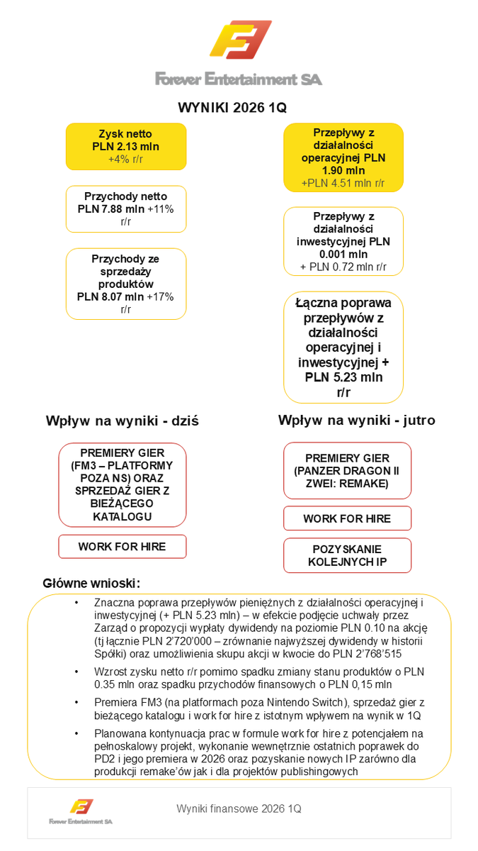 ForeverEnt_IR's tweet photo. Opublikowaliśmy wyniki finansowe za 1Q 2026:

Wzrost przepływów pieniężnych z działalności operacyjnej i inwestycyjnej + PLN 5.23 mln r/r

Przychody netto: PLN 7.88 mln (+11% r/r)
Zysk netto: PLN 2.13 mln (+4% r/r)

Ponadto Zarząd zarekomendował wypłatę dywidendy i skup akcji💵 https://t.co/6dsuS8dw4o