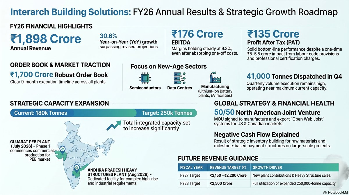 InvestmentVeda's tweet photo. #Interarch Building Solutions Q4 FY26 earnings call
#concall
1. Key Highlights
Performance vs Guidance: The company exceeded its upwardly revised revenue guidance of ₹1,850 crore, finishing FY26 at ₹1,898 crore (30.6% YoY growth).
Order Book: Standing robust at ₹1,700 crore as of April 30, 2026, which represents roughly 9 months of execution visibility.
Capacity Expansion: New plants in Andhra Pradesh (Heavy Structures) and Gujarat (PEB) are entering commercial production in July/August 2026 to address current capacity constraints.
Strategic Pivot: Signed a 50/50 Joint Venture (MOU) for 100% export to the North American market, focusing on "open web joist systems".
Negative Development: Cash flow from operations turned negative for the year, primarily due to increased inventory and receivables from milestone-based large projects.
2. Management Commentary Deep Dive
Demand Environment: Described as "solid and robust" across new-age sectors like semiconductors (Micron, Tata Electronics), lithium-ion batteries, and data centers.
Segment-wise Performance: Industrial/warehousing remains the core (87%), but there is a deliberate push into non-industrial (high-rise, commercial, government buildings) via the new Heavy Structures capacity.
Pricing Power: Management claims to be "building agnostic" and focuses on relationships over price; however, they admit the market is competitive and they are "fighting" to move up the value chain for better margins.
Margins: EBITDA margins remained steady at 9.3%, though management aims for higher figures as they increase operational leverage and productivity through automation.
Cost Pressures: Faced minor disruptions in March due to an LPG crisis and labor migration during elections, leading to some site clearance delays.
Hidden Signals/Tone: Management exhibited high confidence in demand (stating they are "fighting to build capacity faster") but a cautious/defensive tone regarding negative cash flows and labor availability.
3. Financial Insights Hidden in the Call
Margin Drivers & One-offs: Profits were suppressed by ₹5-5.5 crore in one-time hits: a provision for new labor codes and professional charges for North American/high-rise certifications.
Working Capital Stretch: Receivables rose because larger projects (₹100cr+) involve milestone-based payments compared to faster turnarounds for small orders.
Taxation Change: A one-time tax hit of ₹3-4 crore occurred due to a change in the inventory accounting method (Section 145A) to align with long-term growth.
Segment Clues: Heavy structure realizations are lower (₹95-100/kg) than PEB (₹120/kg) because they exclude roofing and cladding, but they may offer better net margins due to lower engineering and logistics costs.
4. Future Guidance & Outlook
Official Revenue Targets: FY27: ₹2,150–2,200 crore; FY28: ₹2,500 crore.
Growth Triggers: Phase 2 and 3 of Andhra Pradesh heavy structures plant fast-tracked to meet data center demand.
Full-year contribution from the Gujarat PEB plant.
Potential for ₹100 crore in export orders in the coming year.
Unofficial Hint: Management may revise FY27 guidance upward after Q2 once the new plants are fully operational.
5. Risks Mentioned
Labor Shortage (Critical): Shortage of skilled people willing to work at construction sites is identified as a major future hurdle, exacerbated by government welfare programs reducing the labor pool.
Input Cost Volatility: Steel prices are cyclical and rose more than normal in Q4, though management claims to manage this through "informal long-term arrangements" and bid-time predictions.
Execution Risk: Foundation issues at the Gujarat site (high water level) already caused a one-month delay.
Balance Sheet Risk: Continued scaling into large projects could keep cash flows tight if milestone payments are not optimized.
6. Analyst Q&A Intelligence
Top Concerns: Analysts repeatedly questioned the negative operating cash flow and why EBITDA margins aren't higher given the complexity of the work.
Dodged/Vague Questions: Management was vague on the specifics of the QIP/fundraising, stating they are "exploring the best way" despite having approval.
Confidence: Management was highly confident in their supplier relationships, noting that unlike competitors, they faced no steel supply disruptions in Q4.
7. Red Flags & Corporate Governance
Narrative Shift: Management previously guided for the Gujarat plant in April/May; it has now shifted to July.
Inventory Build-up: Stocking up on steel in Q4 to "safeguard" against price rises contributed to negative OCF-a strategy that carries risk if prices soften faster than expected.
Audit-Driven Provision: The ₹3.5 crore labor code provision was prompted by auditors/government, suggesting a prior lack of conservative provisioning for changing regulations.
8. Bull vs Bear Interpretation
Bull Case: Interarch is the "preferred partner" for high-growth sectors (Semiconductors, Data Centers). They are expanding capacity just as demand peaks and are entering the high-margin North American market via a JV. The revenue beat suggests strong execution.
Bear Case: The business is becoming working capital intensive as it chases larger orders. Despite the "complexity" of PEB, margins are stuck at ~9-10%, and the company is struggling with labor shortages that could derail site timelines.
9. Important Data Points Extracted
Total Revenue FY26: ₹1,898 crore (+30.6%).
Order Book: ₹1,700 crore (as of April) + ₹102 crore (new order).
Current Capacity: ~180,000 tons; moving toward ~250,000 tons with new plants.
Heavy Structure Capacity: Targeting 40,000 tons by March 2027 and 60,000 tons by Nov 2027.
Realization: PEB at ~₹120/kg; Heavy Structures at ~₹95-100/kg.
Dividend: Recommended final dividend of 12.5%.
10. What Investors Should Track Next Quarter
Operational Commencement: Confirm if the Gujarat and Andhra Pradesh plants start commercial production in July/August.
Cash Flow Recovery: Monitor if OCF turns positive as milestone payments from large projects (like the ₹300cr order) are realized.
Export Progress: Updates on the formalization of the 50/50 JV and first shipments to Canada/US.
Steel Price Trends: Monitor EBITDA margins to see if the Q4 inventory "safeguard" pays off or leads to losses if steel prices drop significantly in monsoon