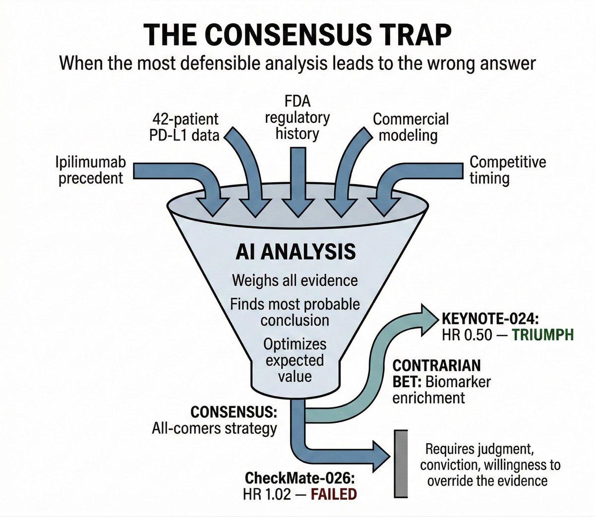 SylvainGariel's tweet photo. AI agents falling in the consensus trap: Just discovered this tweet from 2 months ago. 2 teams of LLM powered agents representing 2 Pharma C suites made the same $20B/yr mistake that BMS made in 2012 while developing their checkpoint inhibitor Opdivo : going for the broader patient population vs a narrower set of biomarker positive patients (what Merck did for Keytruda). 
Cannot recommend @liangc_science’s piece enough. Methodology seems solid. Will think about how to re run this with a different setup and the newer models/harnesses. Super interesting model eval idea.