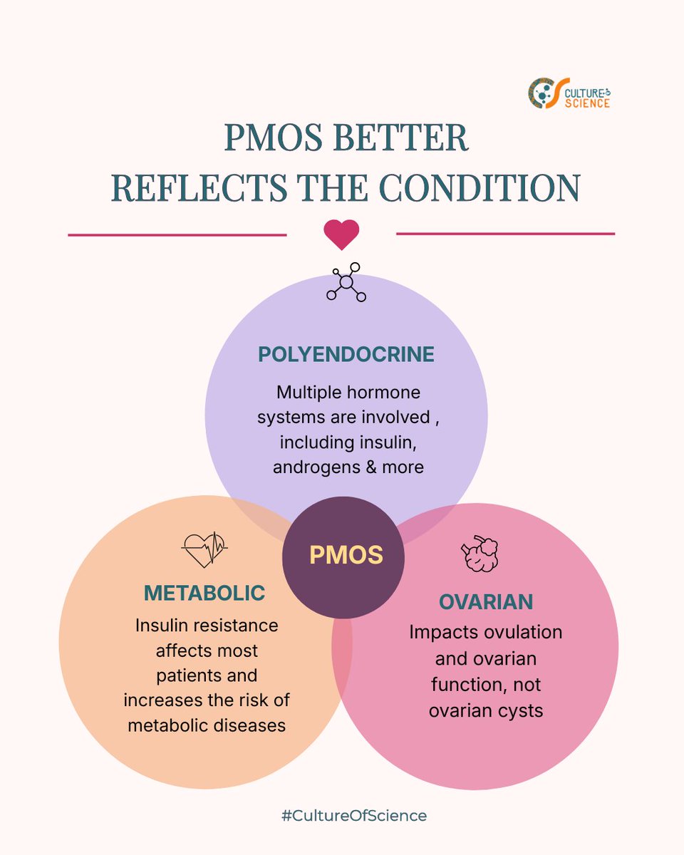 CHReaDKenya's tweet photo. PCOS has been renamed Polyendocrine Metabolic Ovarian Syndrome (PMOS) to better reflect its hormonal, metabolic and ovarian complexity.

This is a major step for women’s health research, diagnosis, and patient centred care. 

#PMOS #PCOS #WomenInRnD #CultureOfScience #CHReaD https://t.co/Z7MMcHic7j