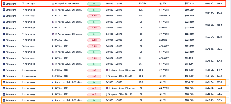 AlphaFolio's tweet photo. #Whale Realized  $11.9M Profit (ROI: +9.5%)

A whale just exited 60K $ETH from @Aave ($2,283), unlocking $137.82M (ROI: +9.5%). Position was held for 3 months (cost: $2,084)

With Aave WETH utilization easing to 92.42%, the whale seized this fragile liquidity window to withdraw https://t.co/fFYF5Xh506