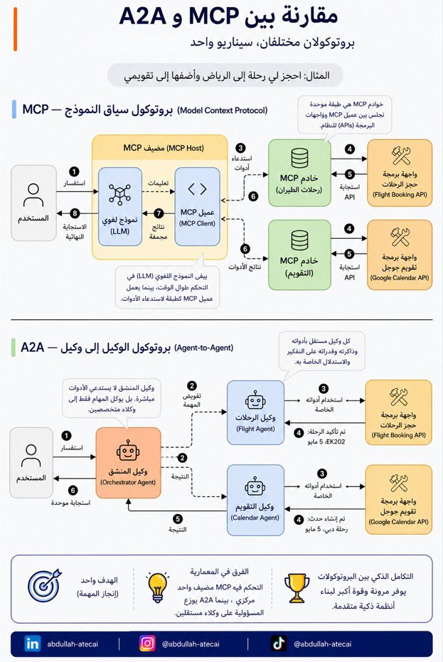 AbdullahATECAI's tweet photo. الفرق بين MCP و A2A يتعلق بطريقة عمل الـ AI Agents داخل النظام

MCP او Model Context Protocol
يركز على ربط نموذج واحد بالادوات الخارجية مثل APIs وDatabases عبر بروتوكول موحد
النموذج نفسه يبقى المسؤول عن اتخاذ القرار واستخدام الادوات

#AI #MCP #A2A #AIAgents #LLM #Automation #Tech https://t.co/ARvafMppum