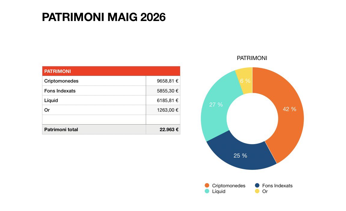 creaunric's tweet photo. Així està el meu patrimoni a 15/05/2026! Ha crescut només un 0,70% respecte l'abril. #fincat #nudismefinancer https://t.co/itgd84IW9Y