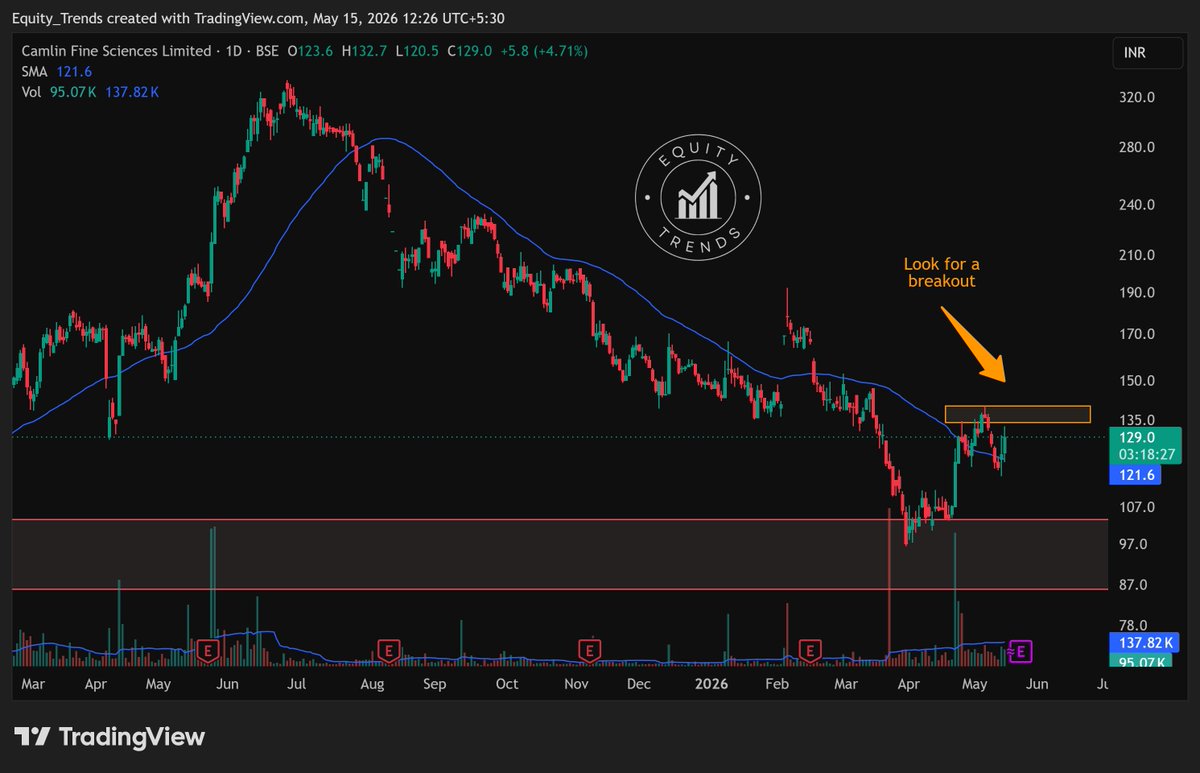 EquityTrends's tweet photo. #CAMLINFINE The bounce from the strong support zone that I mentioned in the previous post has sustained so far.
Let's see if the earnings can provide a trigger.
Looking for a breakout.
THIS IS NOT A BUY/SELL/HOLD RECOMMENDATION. PLEASE DO YOUR OWN DUE DILIGENCE BEFORE MAKING A DECISION.
#camlinfinesciences #CFSL